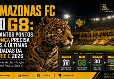 Amazonas FC no G8: quantos pontos a Onça precisa nas 4 últimas rodadas da Série C 2026